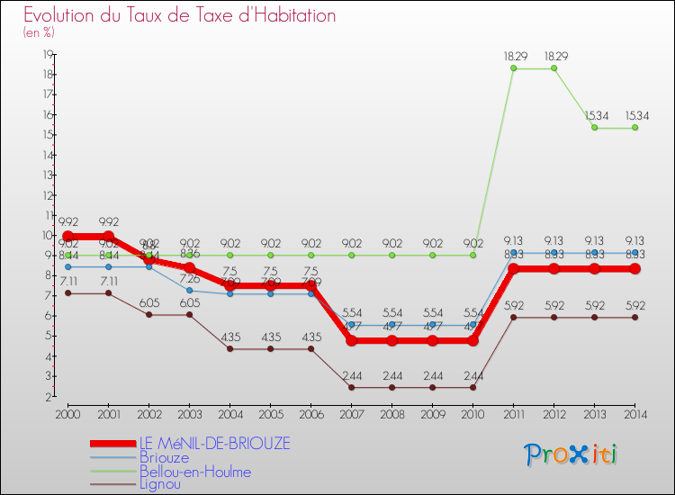 Evolution du taux de la taxe d'habitation pour LE MéNIL-DE-BRIOUZE et les communes proches de 2000 à 2014 Comparaison des taux de la taxe d'habitation pour LE MéNIL-DE-BRIOUZE et les communes voisines de 2000 à 2014