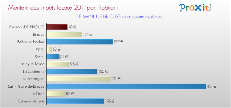 Montant des impôts locaux par Habitant pour LE MéNIL-DE-BRIOUZE et les communes proches Comparaison des impôts locaux par habitant pour LE MéNIL-DE-BRIOUZE et les communes voisines