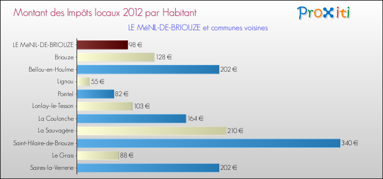 Montant des impôts locaux par Habitant pour LE MéNIL-DE-BRIOUZE et les communes proches Comparaison des impôts locaux par habitant pour LE MéNIL-DE-BRIOUZE et les communes voisines