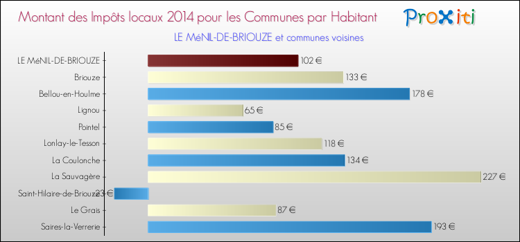 Montant des impôts locaux par Habitant pour LE MéNIL-DE-BRIOUZE et les communes proches en 2014 Comparaison des impôts locaux par habitant pour LE MéNIL-DE-BRIOUZE et les communes voisines en 2014