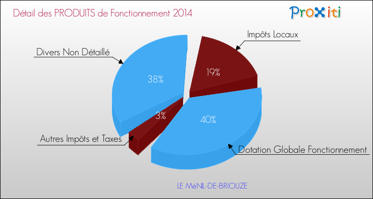 Décomposition du Budget de Fonctionnement 2014 de la commune de LE MéNIL-DE-BRIOUZE Budget de Fonctionnement 2014 pour la commune de LE MéNIL-DE-BRIOUZE