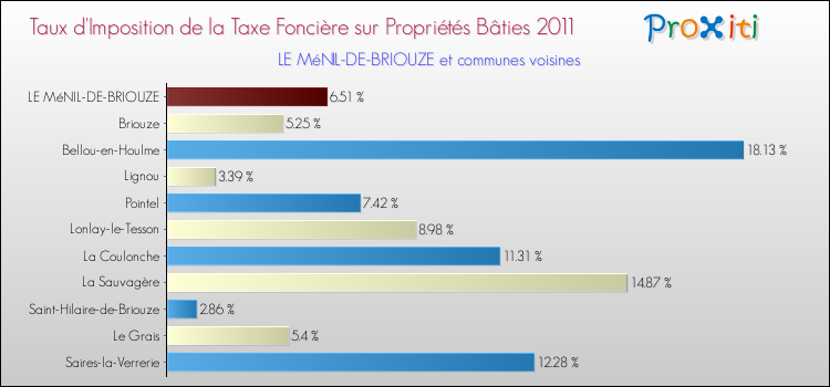 Taux d'imposition de la taxe foncière sur le bati 2011 pour LE MéNIL-DE-BRIOUZE et les communes proches Comparaison des taux d'imposition de la taxe foncière sur le bati 2011 pour LE MéNIL-DE-BRIOUZE et les communes voisines