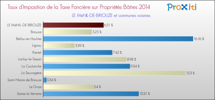 Taux d'imposition de la taxe foncière sur le bati 2014 pour LE MéNIL-DE-BRIOUZE et les communes proches Comparaison des taux d'imposition de la taxe foncière sur le bati 2014 pour LE MéNIL-DE-BRIOUZE et les communes voisines