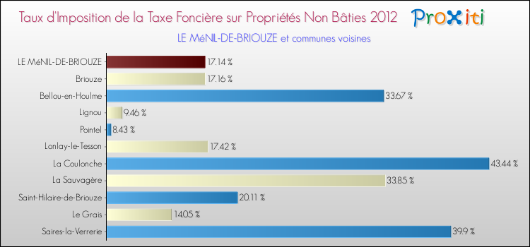 Taux d'imposition de la taxe foncière sur les immeubles et terrains non batis 2012 pour LE MéNIL-DE-BRIOUZE et les communes proches Comparaison des taux d'imposition de la taxe foncière sur les immeubles et terrains non batis 2012 pour LE MéNIL-DE-BRIOUZE et les communes voisines
