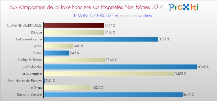 Taux d'imposition de la taxe foncière sur les immeubles et terrains non batis 2014 pour LE MéNIL-DE-BRIOUZE et les communes proches Comparaison des taux d'imposition de la taxe foncière sur les immeubles et terrains non batis 2014 pour LE MéNIL-DE-BRIOUZE et les communes voisines