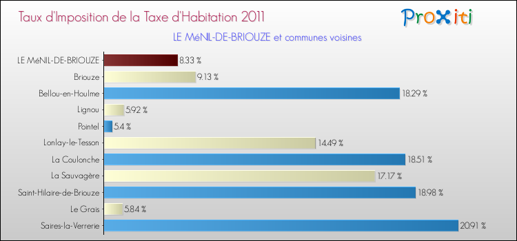 Taux d'imposition de la taxe d'habitation 2011 pour LE MéNIL-DE-BRIOUZE et les communes proches Comparaison des taux d'imposition de la taxe d'habitation 2011 pour LE MéNIL-DE-BRIOUZE et les communes voisines
