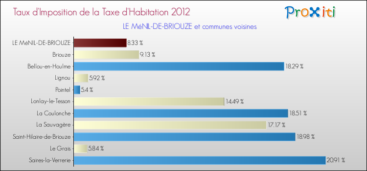 Taux d'imposition de la taxe d'habitation 2012 pour LE MéNIL-DE-BRIOUZE et les communes proches Comparaison des taux d'imposition de la taxe d'habitation 2012 pour LE MéNIL-DE-BRIOUZE et les communes voisines
