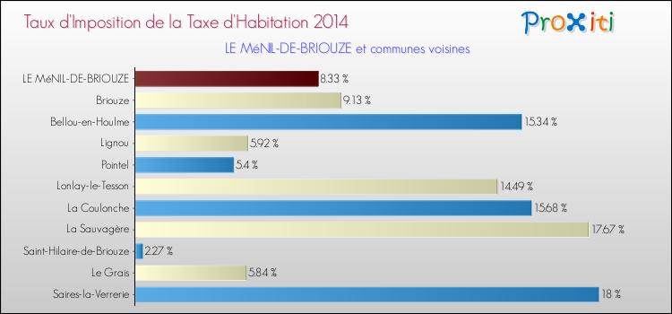 Taux d'imposition de la taxe d'habitation 2014 pour LE MéNIL-DE-BRIOUZE et les communes proches Comparaison des taux d'imposition de la taxe d'habitation 2014 pour LE MéNIL-DE-BRIOUZE et les communes voisines