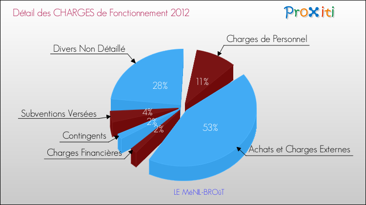 Décomposition des Charges de Fonctionnement 2012 de la commune de LE MéNIL-BROûT Charges de Fonctionnement 2012 pour la commune de LE MéNIL-BROûT