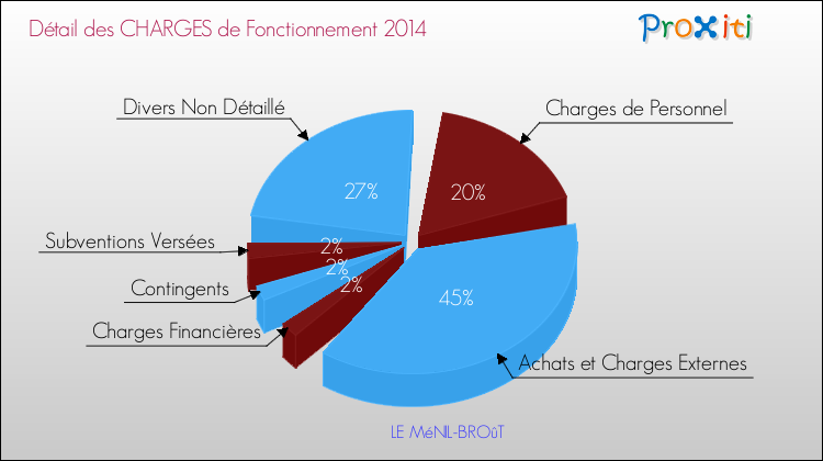 Décomposition des Charges de Fonctionnement 2014 de la commune de LE MéNIL-BROûT Charges de Fonctionnement 2014 pour la commune de LE MéNIL-BROûT
