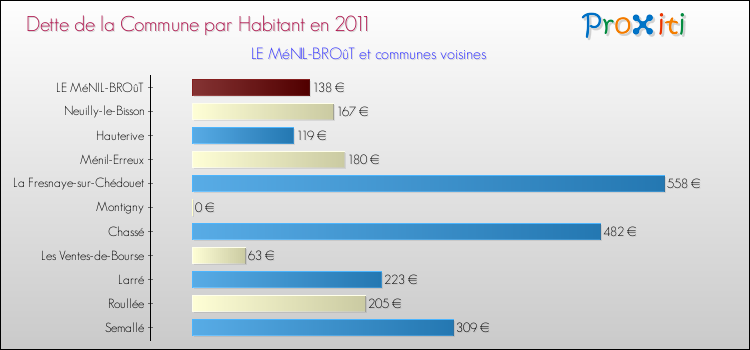 Dette par habitant de la commune en 2011 pour LE MéNIL-BROûT et les communes proches Comparaison de la dette par habitant de la commune en 2011 pour LE MéNIL-BROûT et les communes voisines