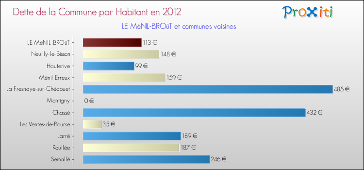 Dette par habitant de la commune en 2012 pour LE MéNIL-BROûT et les communes proches Comparaison de la dette par habitant de la commune en 2012 pour LE MéNIL-BROûT et les communes voisines