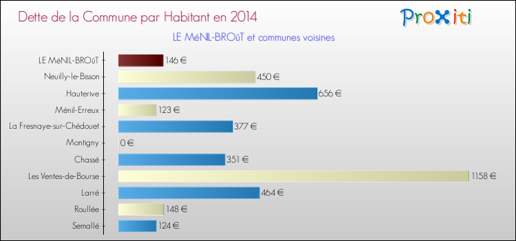 Dette par habitant de la commune en 2014 pour LE MéNIL-BROûT et les communes proches Comparaison de la dette par habitant de la commune en 2014 pour LE MéNIL-BROûT et les communes voisines