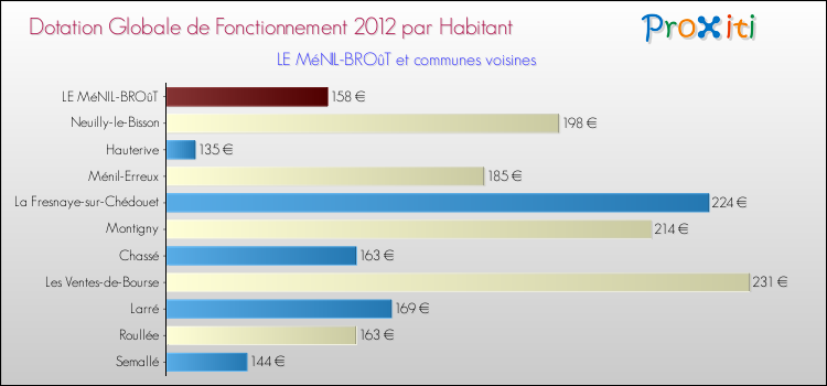 Montant des dotations globales de fonctionnement DGF par Habitant pour LE MéNIL-BROûT et les communes proches Comparaison des des dotations globales de fonctionnement DGF par habitant pour LE MéNIL-BROûT et les communes voisines