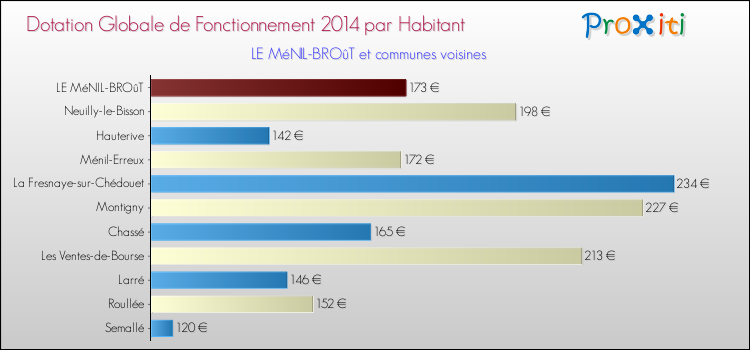 Montant des dotations globales de fonctionnement DGF par Habitant pour LE MéNIL-BROûT et les communes proches en 2014. Comparaison des des dotations globales de fonctionnement DGF par habitant pour LE MéNIL-BROûT et les communes voisines en 2014.