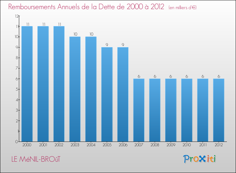 Evolution de l'annuité de la dette pour la commune de LE MéNIL-BROûT de 2000 à 2012 Annuités de la dette pour LE MéNIL-BROûT de 2000 à 2012