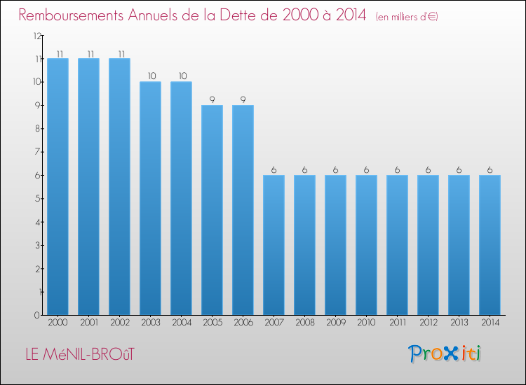 Evolution de l'annuité de la dette pour la commune de LE MéNIL-BROûT de 2000 à 2014 Annuités de la dette pour LE MéNIL-BROûT de 2000 à 2014