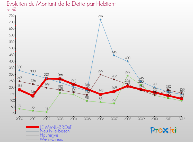 Evolution de la dette par habitant pour la commune de LE MéNIL-BROûT et les communes proches de 2000 à 2012 Comparaison de la dette par habitant pour LE MéNIL-BROûT et les communes voisines de 2000 à 2012