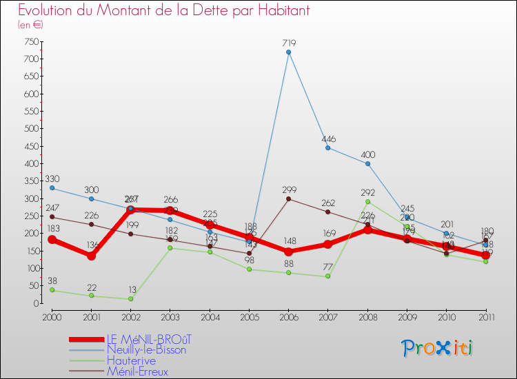 Evolution de la dette par habitant pour la commune de LE MéNIL-BROûT et les communes proches Comparaison de la dette par habitant pour LE MéNIL-BROûT et les communes voisines