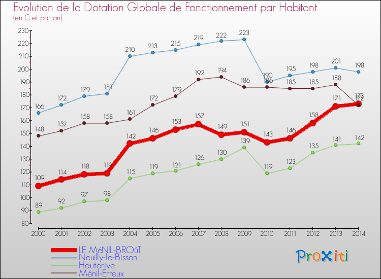 Evolution et montant de la dotation globale de fonctionnement par Habitant pour LE MéNIL-BROûT et les communes proches de 2000 à 2014. Comparaison des dotations globales de fonctionnement par habitant pour LE MéNIL-BROûT et les communes voisines de 2000 à 2014.