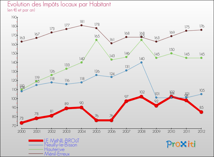 Evolution et montant des impôts locaux par Habitant pour LE MéNIL-BROûT et les communes proches Comparaison des impôts locaux par habitant pour LE MéNIL-BROûT et les communes voisines