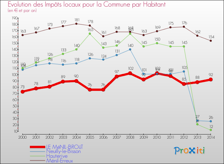 Evolution et montant des impôts locaux par Habitant pour LE MéNIL-BROûT et les communes proches de 2000 à 2014 Comparaison des impôts locaux par habitant pour LE MéNIL-BROûT et les communes voisines de 2000 à 2014