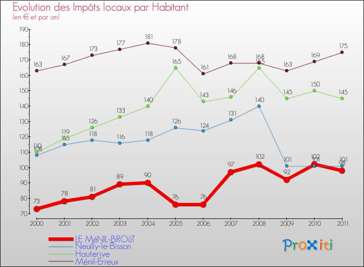 Evolution et montant des impôts locaux par Habitant pour LE MéNIL-BROûT et les communes proches Comparaison des impôts locaux par habitant pour LE MéNIL-BROûT et les communes voisines