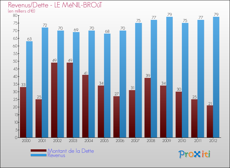 Evolution comparée de la dette et des revenus pour la commune de LE MéNIL-BROûT de 2000 à 2012 Comparaison de la dette et des revenus pour LE MéNIL-BROûT de 2000 à 2012