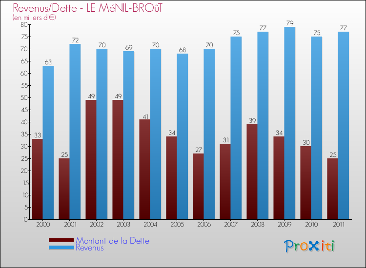 Evolution comparée de la dette et des revenus pour la commune de LE MéNIL-BROûT de 2000 à 2011 Comparaison de la dette et des revenus pour LE MéNIL-BROûT de 2000 à 2011