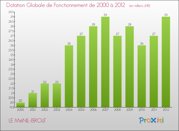 Evolution du montant de la Dotation Globale de Fonctionnement pour la commune de LE MéNIL-BROûT de 2000 à 2012 Evolution du montant de la Dotation Globale de Fonctionnement pour LE MéNIL-BROûT de 2000 à 2012