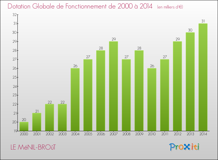 Evolution du montant de la Dotation Globale de Fonctionnement pour la commune de LE MéNIL-BROûT de 2000 à 2014 Evolution du montant de la Dotation Globale de Fonctionnement pour LE MéNIL-BROûT de 2000 à 2014