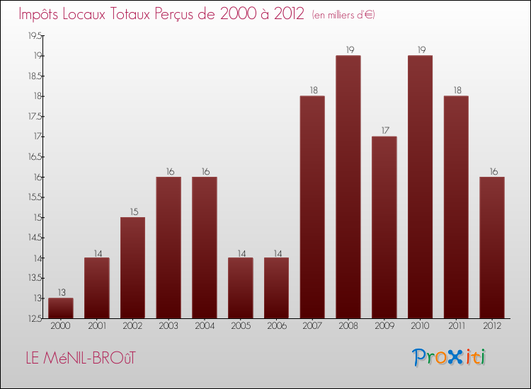Evolution des Impôts Locaux pour la commune de LE MéNIL-BROûT de 2000 à 2012 Evolution des Impôts Locaux pour LE MéNIL-BROûT de 2000 à 2012