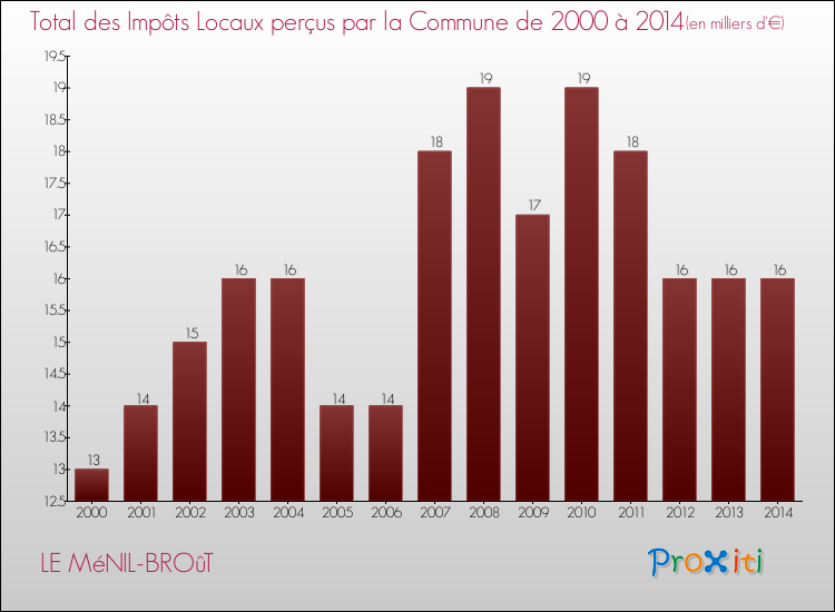 Evolution des Impôts Locaux pour la commune de LE MéNIL-BROûT de 2000 à 2014 Evolution des Impôts Locaux pour LE MéNIL-BROûT de 2000 à 2014