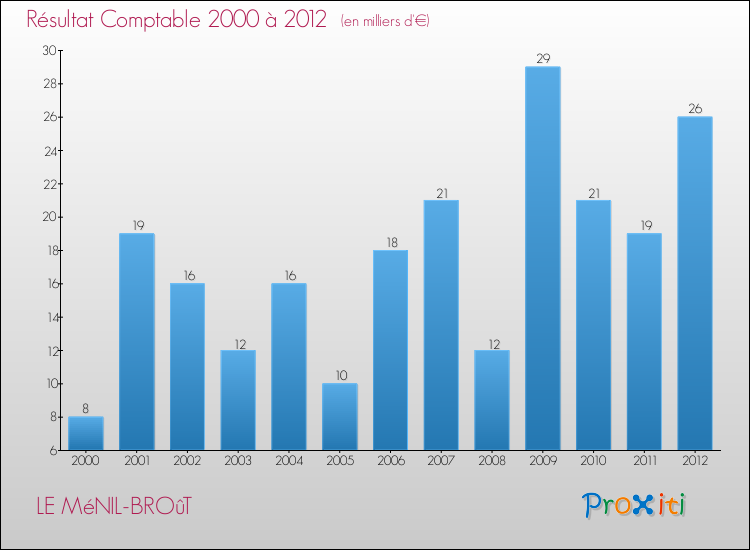 Evolution du résultat comptable pour la commune de LE MéNIL-BROûT de 2000 à 2012 Evolution du résultat comptable pour LE MéNIL-BROûT de 2000 à 2012