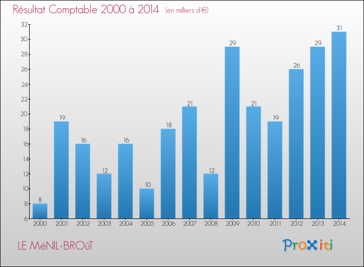 Evolution du résultat comptable pour la commune de LE MéNIL-BROûT de 2000 à 2014 Evolution du résultat comptable pour LE MéNIL-BROûT de 2000 à 2014
