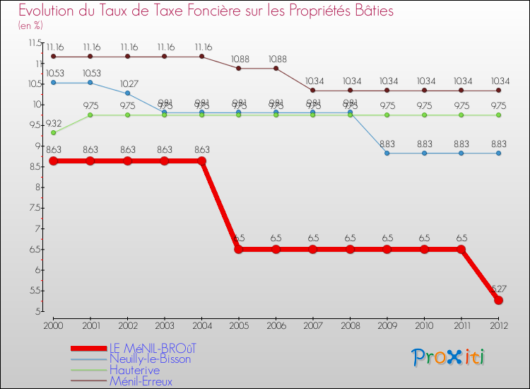 Evolution du taux de la taxe foncière sur le bati pour LE MéNIL-BROûT et les communes proches de 2000 à 2012 Comparaison des taux de taxe foncière sur le bati pour LE MéNIL-BROûT et les communes voisines de 2000 à 2012