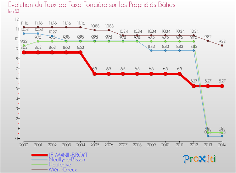 Evolution du taux de la taxe foncière sur le bati pour LE MéNIL-BROûT et les communes proches de 2000 à 2014 Comparaison des taux de taxe foncière sur le bati pour LE MéNIL-BROûT et les communes voisines de 2000 à 2014