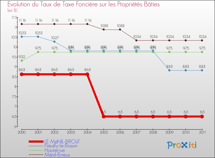 Evolution du taux de la taxe foncière sur le bati pour LE MéNIL-BROûT et les communes proches Comparaison des taux de taxe foncière sur le bati pour LE MéNIL-BROûT et les communes voisines