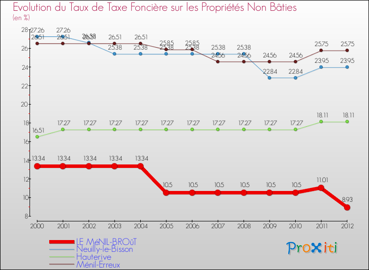 Evolution du taux de la taxe foncière sur les immeubles et terrains non batis pour LE MéNIL-BROûT et les communes proches de 2000 à 2012 Comparaison des taux de la taxe foncière sur les immeubles et terrains non batis pour LE MéNIL-BROûT et les communes voisines de 2000 à 2012