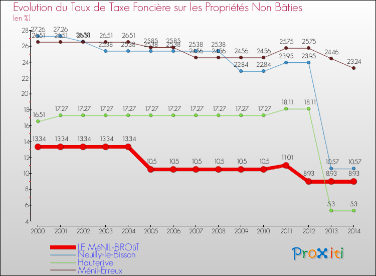 Evolution du taux de la taxe foncière sur les immeubles et terrains non batis pour LE MéNIL-BROûT et les communes proches de 2000 à 2014 Comparaison des taux de la taxe foncière sur les immeubles et terrains non batis pour LE MéNIL-BROûT et les communes voisines de 2000 à 2014