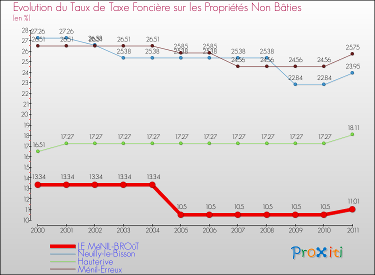 Evolution du taux de la taxe foncière sur les immeubles et terrains non batis pour LE MéNIL-BROûT et les communes proches Comparaison des taux de la taxe foncière sur les immeubles et terrains non batis pour LE MéNIL-BROûT et les communes voisines