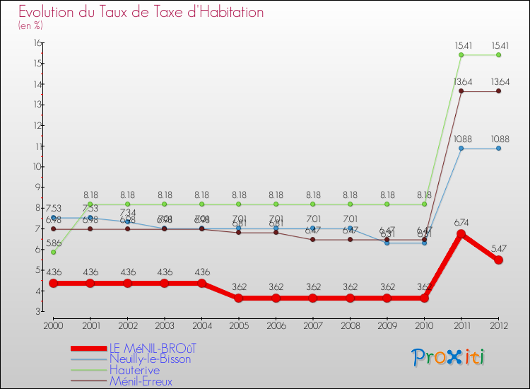 Evolution du taux de la taxe d'habitation pour LE MéNIL-BROûT et les communes proches Comparaison des taux de la taxe d'habitation pour LE MéNIL-BROûT et les communes voisines
