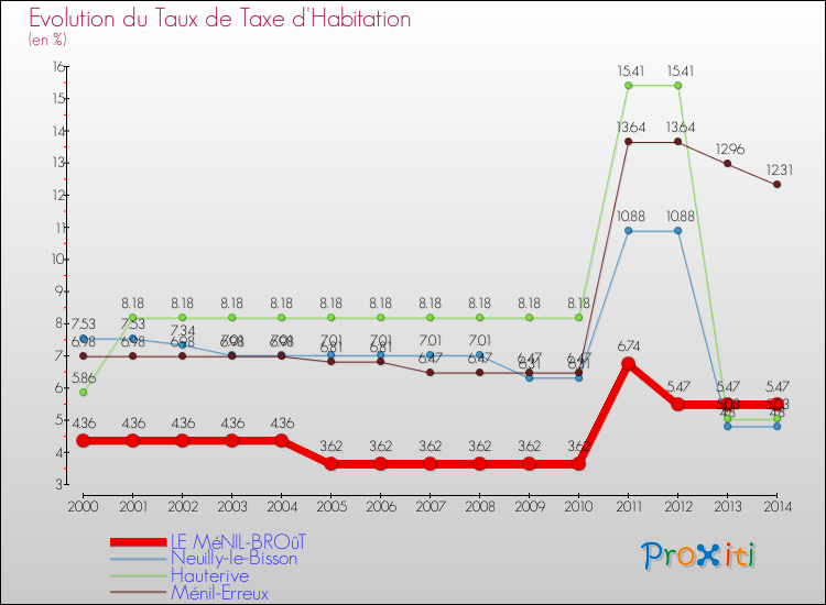 Evolution du taux de la taxe d'habitation pour LE MéNIL-BROûT et les communes proches de 2000 à 2014 Comparaison des taux de la taxe d'habitation pour LE MéNIL-BROûT et les communes voisines de 2000 à 2014