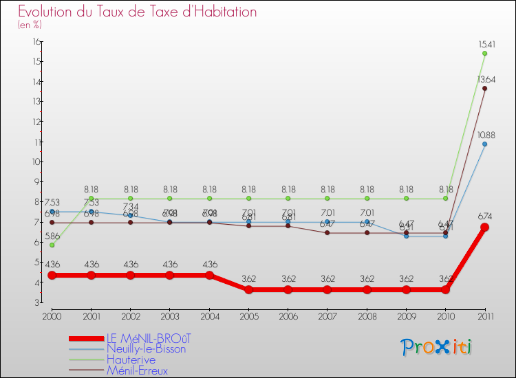 Evolution du taux de la taxe d'habitation pour LE MéNIL-BROûT et les communes proches Comparaison des taux de la taxe d'habitation pour LE MéNIL-BROûT et les communes voisines