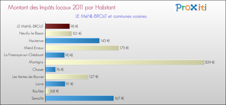Montant des impôts locaux par Habitant pour LE MéNIL-BROûT et les communes proches Comparaison des impôts locaux par habitant pour LE MéNIL-BROûT et les communes voisines