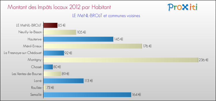 Montant des impôts locaux par Habitant pour LE MéNIL-BROûT et les communes proches Comparaison des impôts locaux par habitant pour LE MéNIL-BROûT et les communes voisines