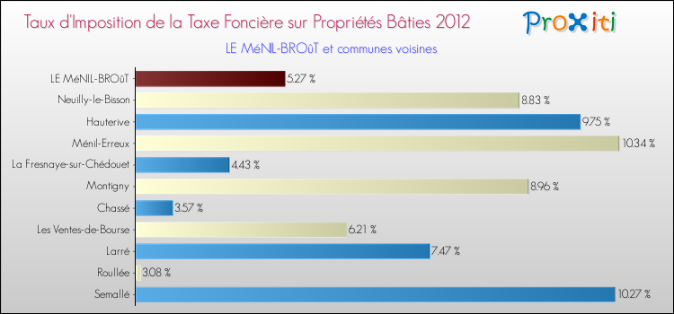Taux d'imposition de la taxe foncière sur le bati 2012 pour LE MéNIL-BROûT et les communes proches Comparaison des taux d'imposition de la taxe foncière sur le bati 2012 pour LE MéNIL-BROûT et les communes voisines