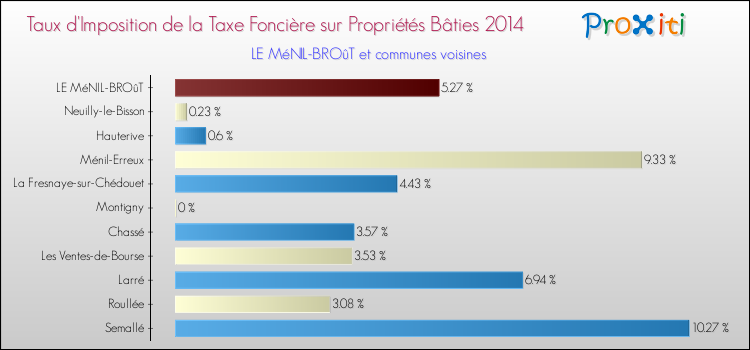 Taux d'imposition de la taxe foncière sur le bati 2014 pour LE MéNIL-BROûT et les communes proches Comparaison des taux d'imposition de la taxe foncière sur le bati 2014 pour LE MéNIL-BROûT et les communes voisines