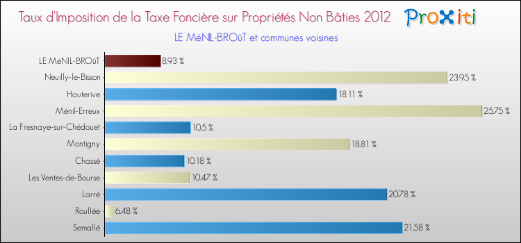 Taux d'imposition de la taxe foncière sur les immeubles et terrains non batis 2012 pour LE MéNIL-BROûT et les communes proches Comparaison des taux d'imposition de la taxe foncière sur les immeubles et terrains non batis 2012 pour LE MéNIL-BROûT et les communes voisines