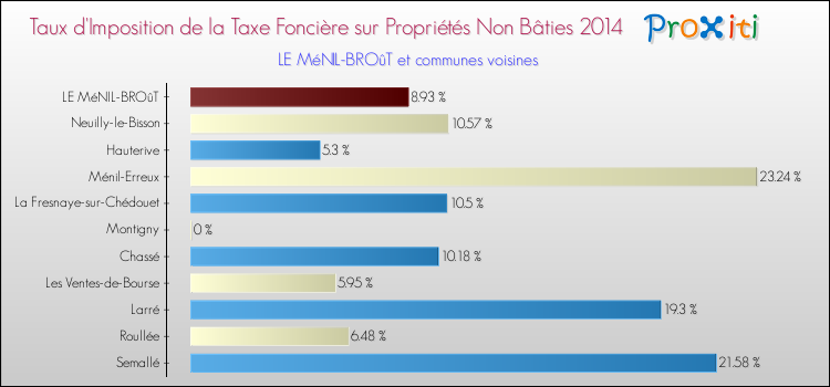Taux d'imposition de la taxe foncière sur les immeubles et terrains non batis 2014 pour LE MéNIL-BROûT et les communes proches Comparaison des taux d'imposition de la taxe foncière sur les immeubles et terrains non batis 2014 pour LE MéNIL-BROûT et les communes voisines